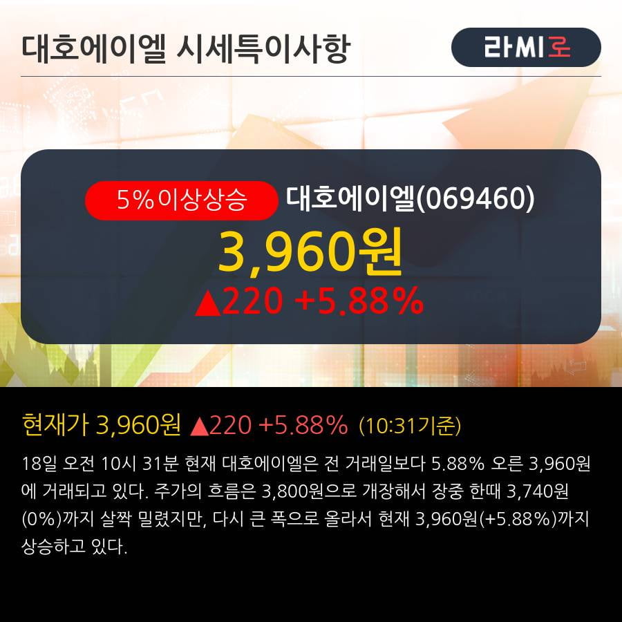 '대호에이엘' 5% 이상 상승, 주가 상승 흐름, 단기 이평선 정배열, 중기 이평선 역배열