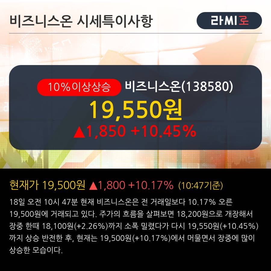 '비즈니스온' 10% 이상 상승, 전일 외국인 대량 순매수