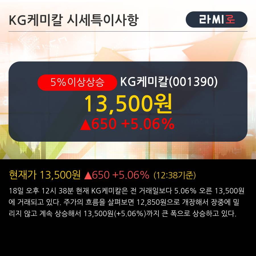 'KG케미칼' 5% 이상 상승, 주가 상승 흐름, 단기 이평선 정배열, 중기 이평선 역배열