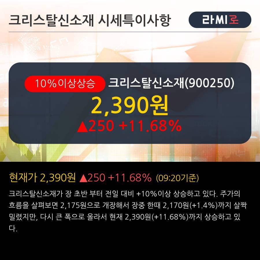 '크리스탈신소재' 10% 이상 상승, 단기·중기 이평선 정배열로 상승세