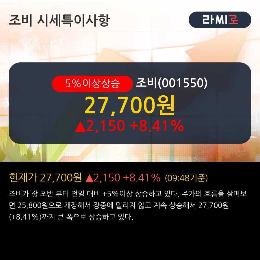 '조비' 5% 이상 상승, 단기·중기 이평선 정배열로 상승세