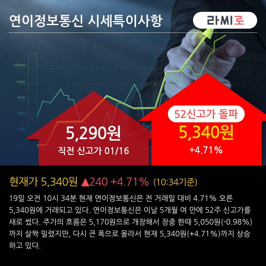 '연이정보통신' 52주 신고가 경신, 2019.1Q, 매출액 568억(+1.4%), 영업이익 4억(흑자전환)