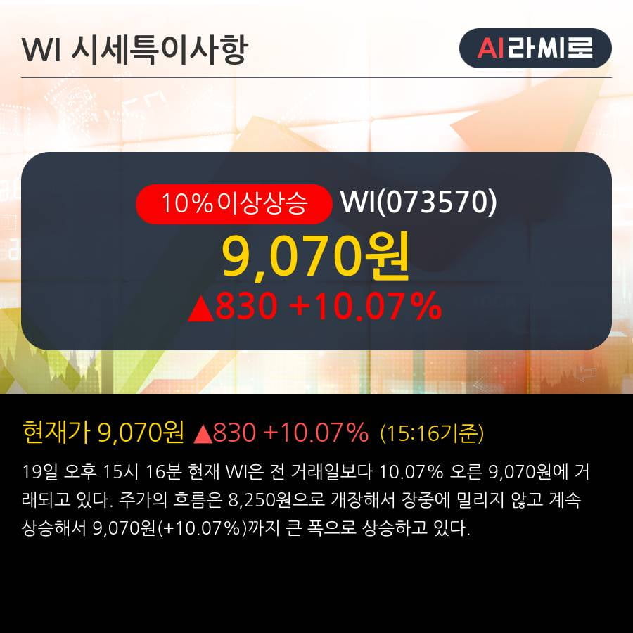 'WI' 10% 이상 상승, 단기·중기 이평선 정배열로 상승세