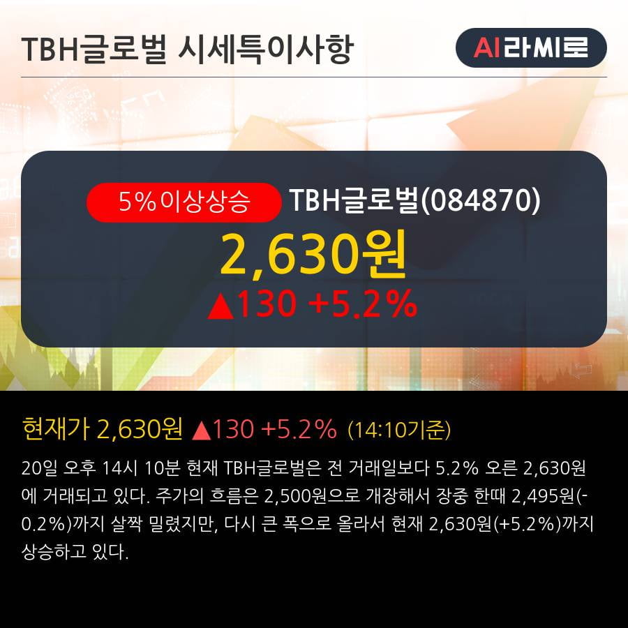 'TBH글로벌' 5% 이상 상승, 주가 상승 흐름, 단기 이평선 정배열, 중기 이평선 역배열