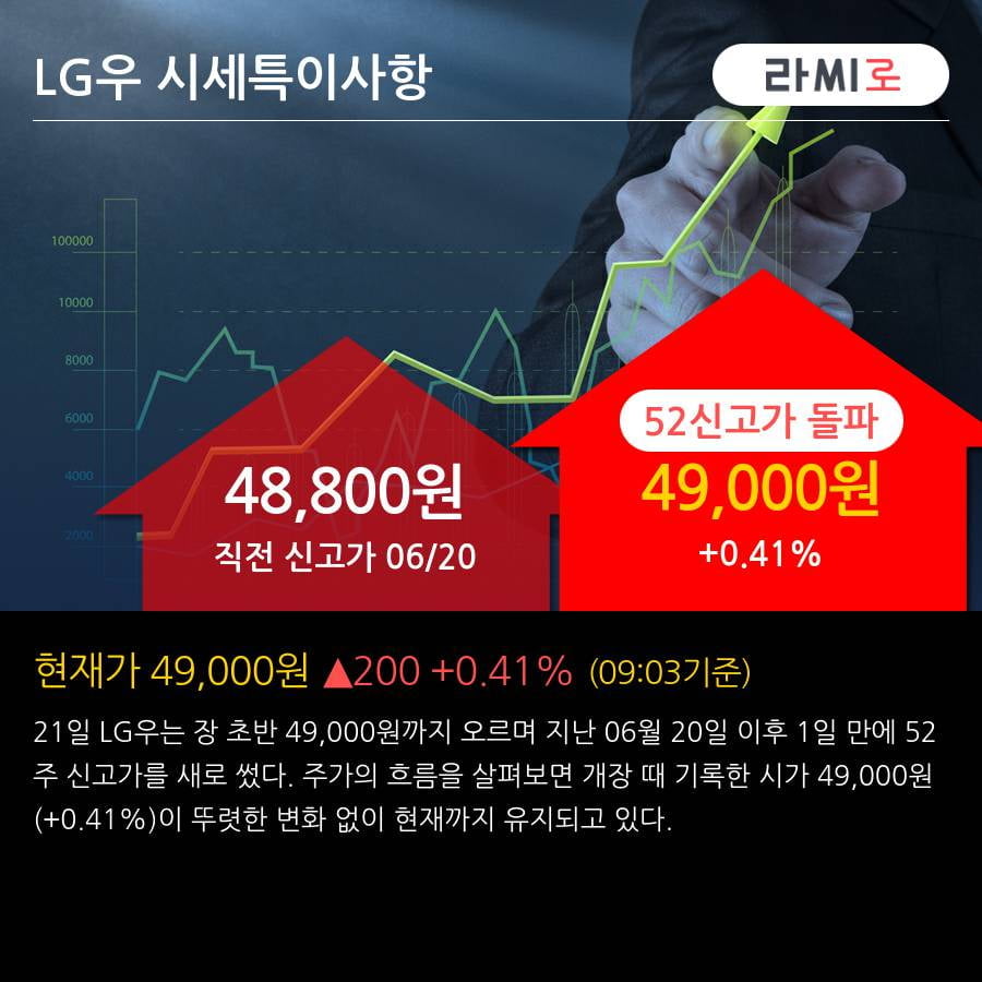 'LG우' 52주 신고가 경신, 외국인 12일 연속 순매수(1.2만주)