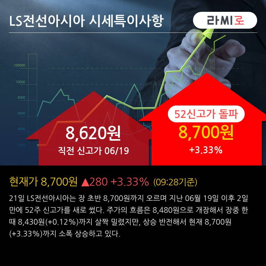 'LS전선아시아' 52주 신고가 경신, 외국인 3일 연속 순매수(12.9만주)