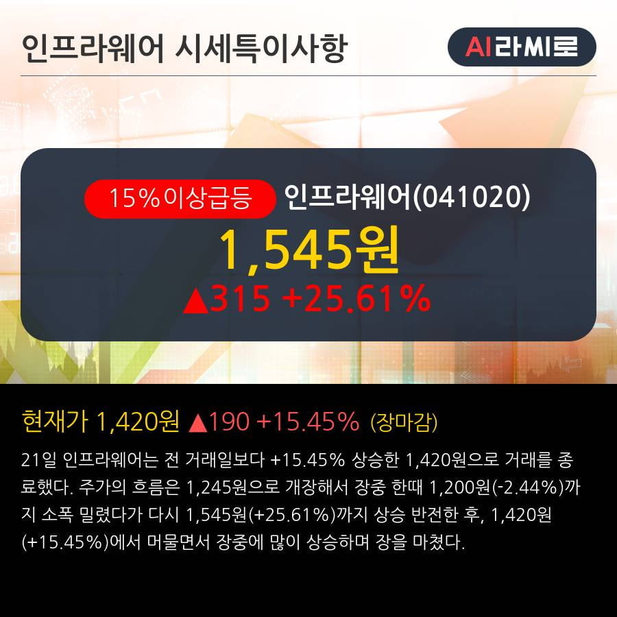 '인프라웨어' 15% 이상 상승, 주가 상승 중, 단기간 골든크로스 형성