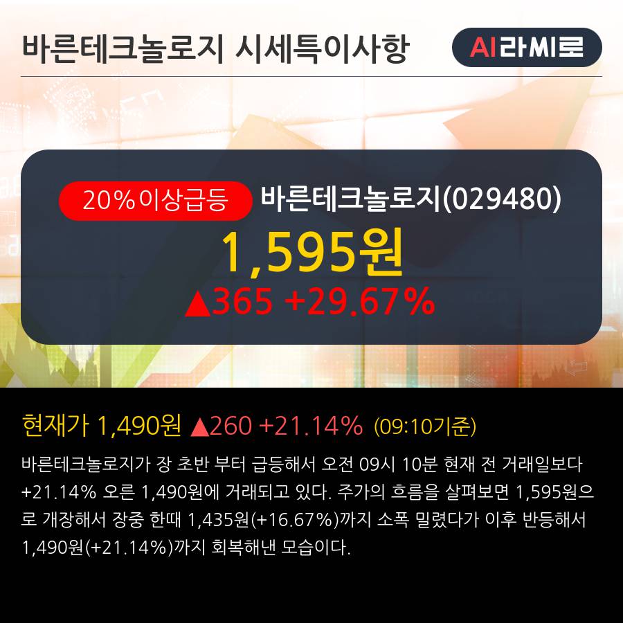 '바른테크놀로지' 20% 이상 상승, 단기·중기 이평선 정배열로 상승세