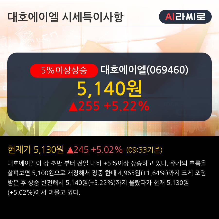 '대호에이엘' 5% 이상 상승, 주가 상승 중, 단기간 골든크로스 형성