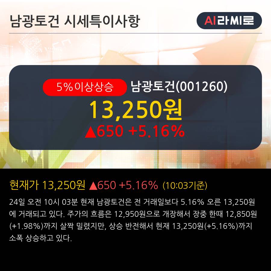 '남광토건' 5% 이상 상승, 2019.1Q, 매출액 439억(+94.6%), 영업이익 15억(+1023.1%)