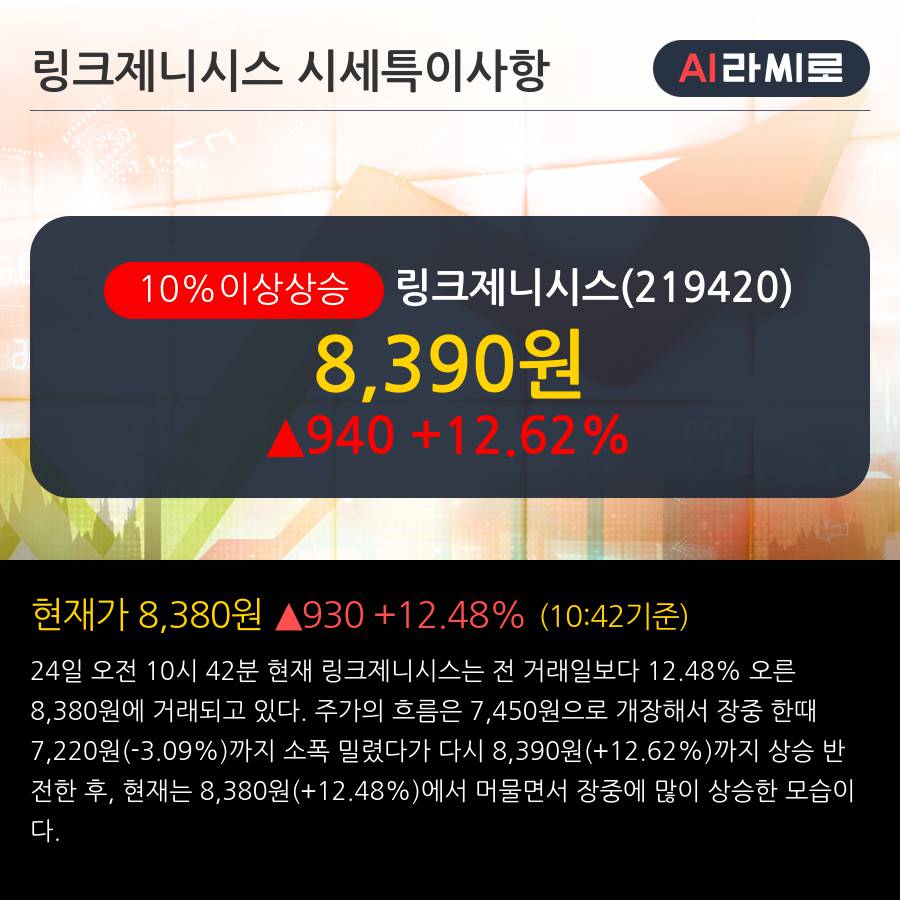 '링크제니시스' 10% 이상 상승, 주가 상승 중, 단기간 골든크로스 형성