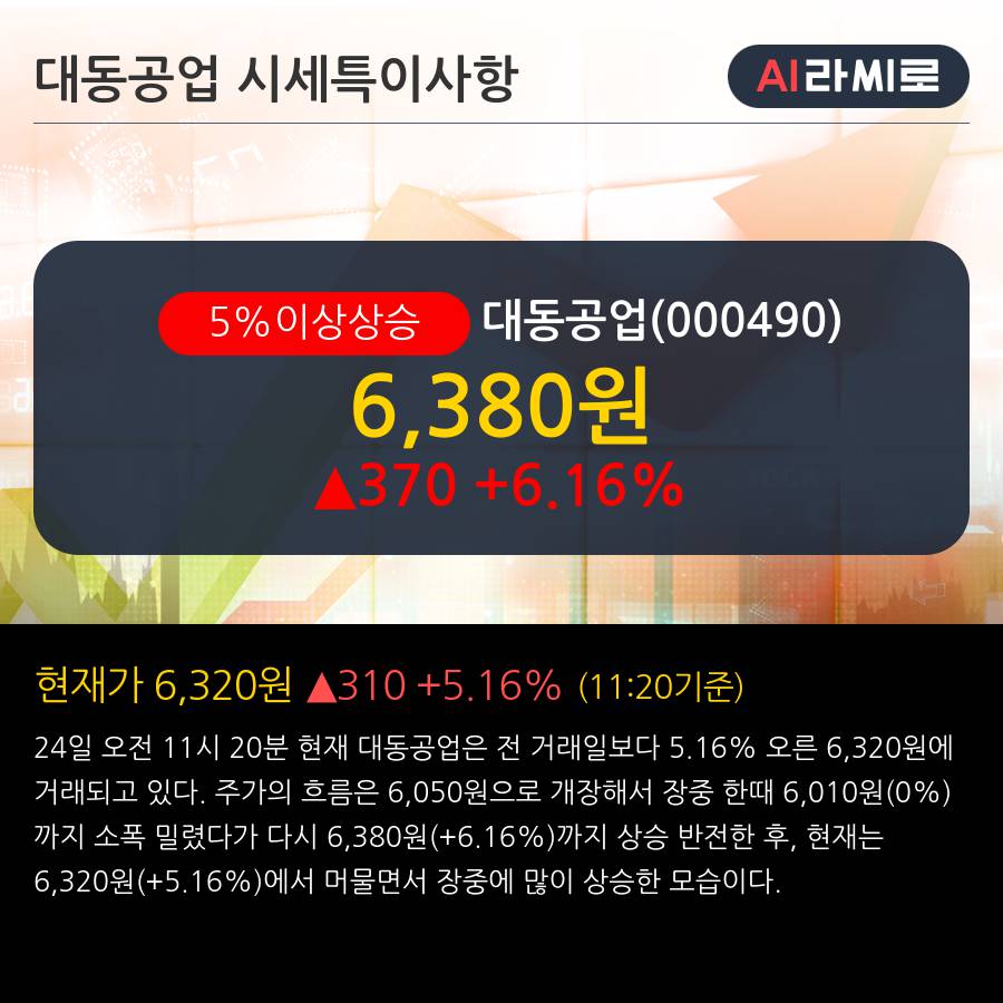 '대동공업' 5% 이상 상승, 2019.1Q, 매출액 2,057억(+15.4%), 영업이익 110억(+63.6%)