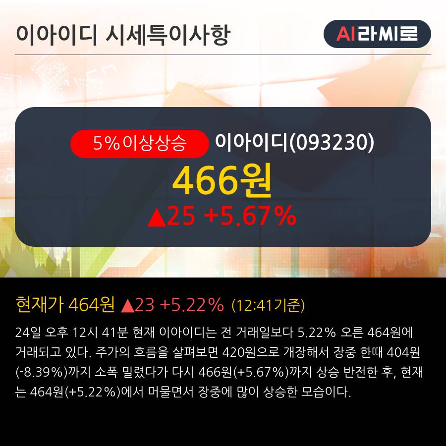 '이아이디' 5% 이상 상승, 단기·중기 이평선 정배열로 상승세