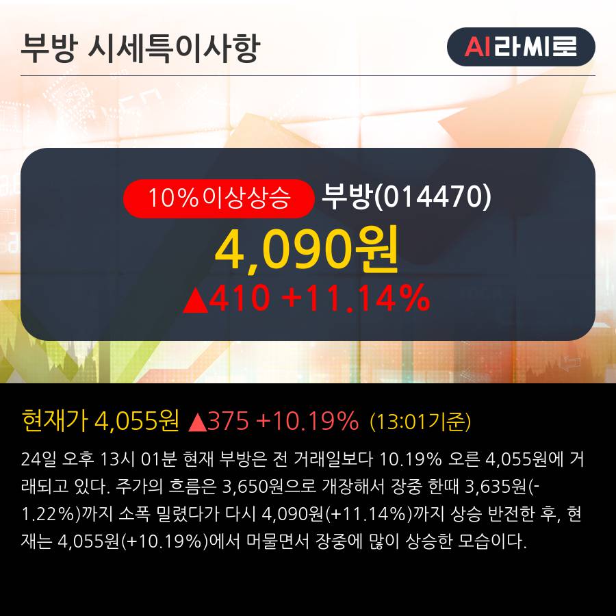 '부방' 10% 이상 상승, 단기·중기 이평선 정배열로 상승세