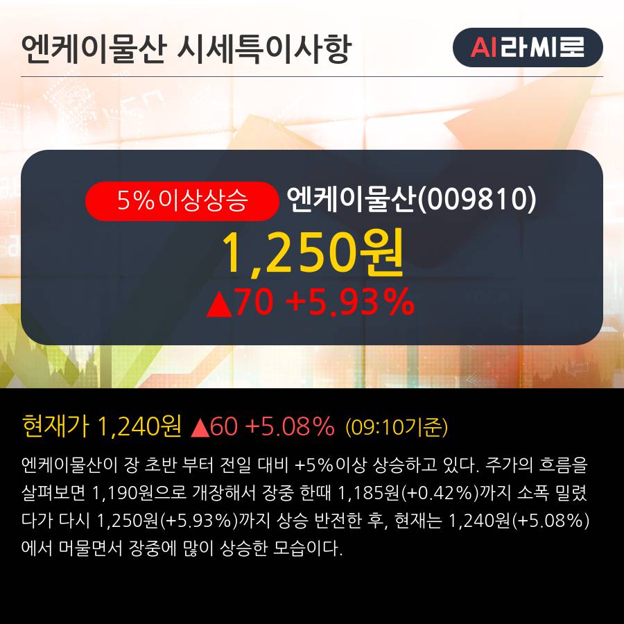 '엔케이물산' 5% 이상 상승, 전일 기관 대량 순매수