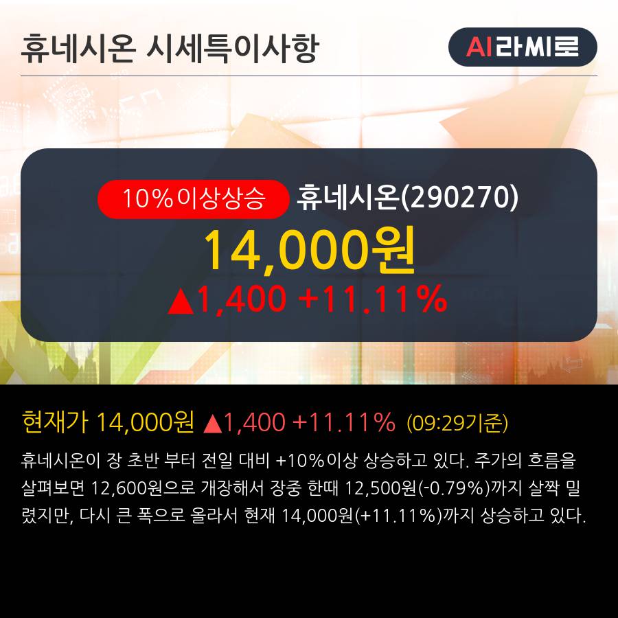 '휴네시온' 10% 이상 상승, 단기·중기 이평선 정배열로 상승세