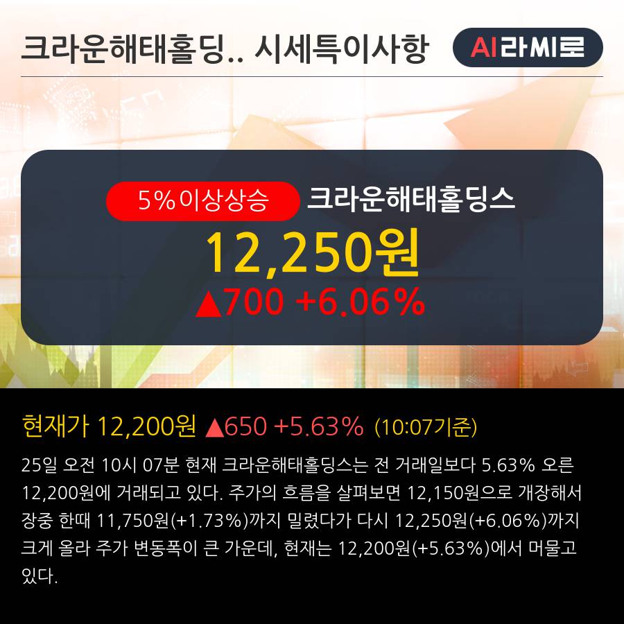 '크라운해태홀딩스' 5% 이상 상승, 주가 상승 중, 단기간 골든크로스 형성