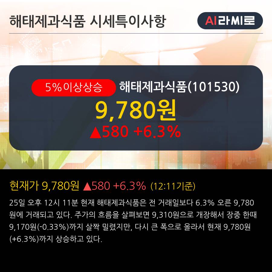 '해태제과식품' 5% 이상 상승, 주가 20일 이평선 상회, 단기·중기 이평선 역배열