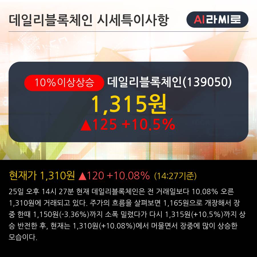 '데일리블록체인' 10% 이상 상승, 주가 상승 흐름, 단기 이평선 정배열, 중기 이평선 역배열