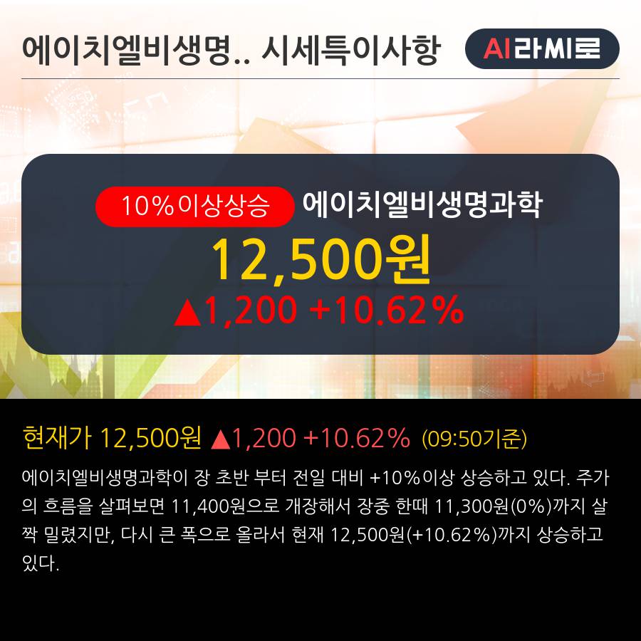 '에이치엘비생명과학' 10% 이상 상승, 주가 5일 이평선 상회, 단기·중기 이평선 역배열