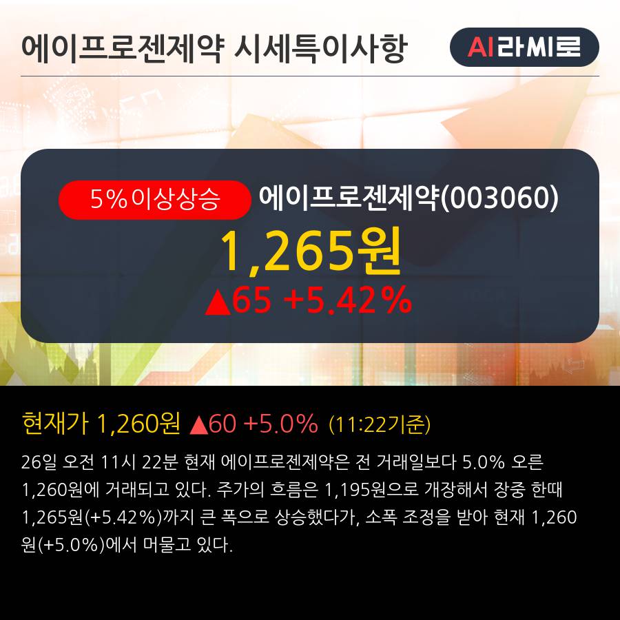 '에이프로젠제약' 5% 이상 상승, 주가 5일 이평선 상회, 단기·중기 이평선 역배열