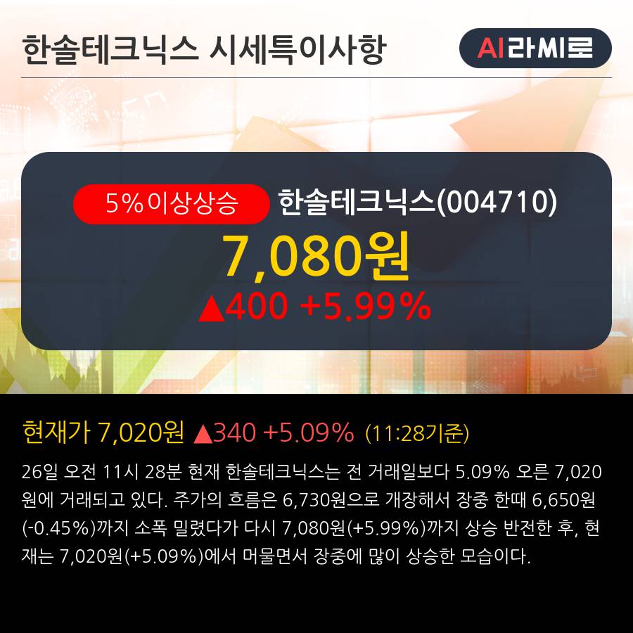 '한솔테크닉스' 5% 이상 상승, 주가 반등으로 5일 이평선 넘어섬, 단기 이평선 역배열 구간