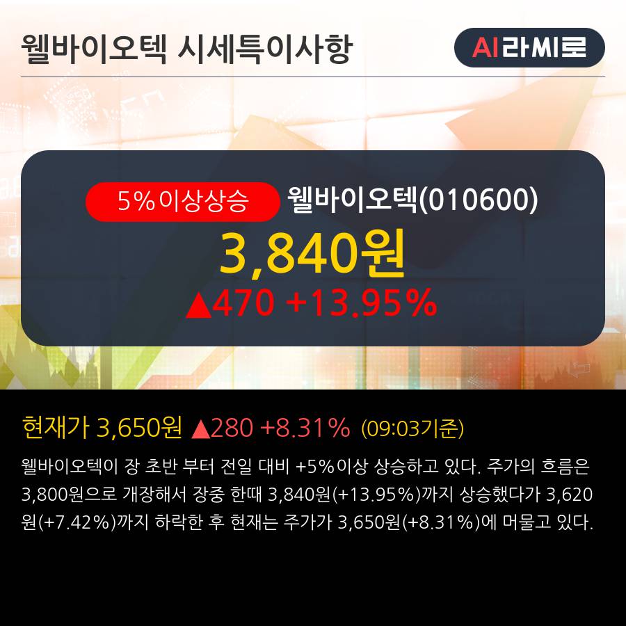 '웰바이오텍' 5% 이상 상승, 전일 기관 대량 순매수