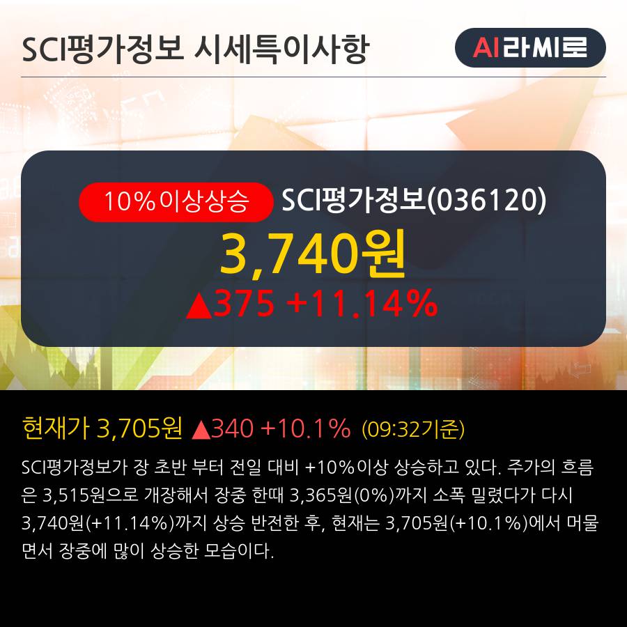 'SCI평가정보' 10% 이상 상승, 전일 외국인 대량 순매수