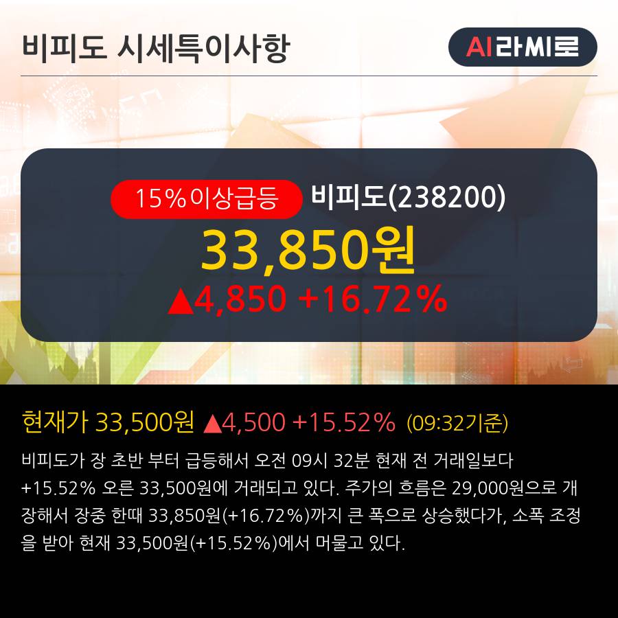 '비피도' 15% 이상 상승, 마이크로바이옴 강자를 향하여 