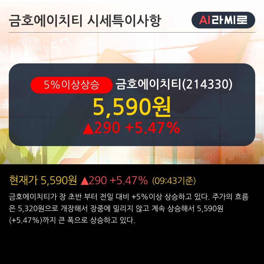 '금호에이치티' 5% 이상 상승, 주가 상승 흐름, 단기 이평선 정배열, 중기 이평선 역배열