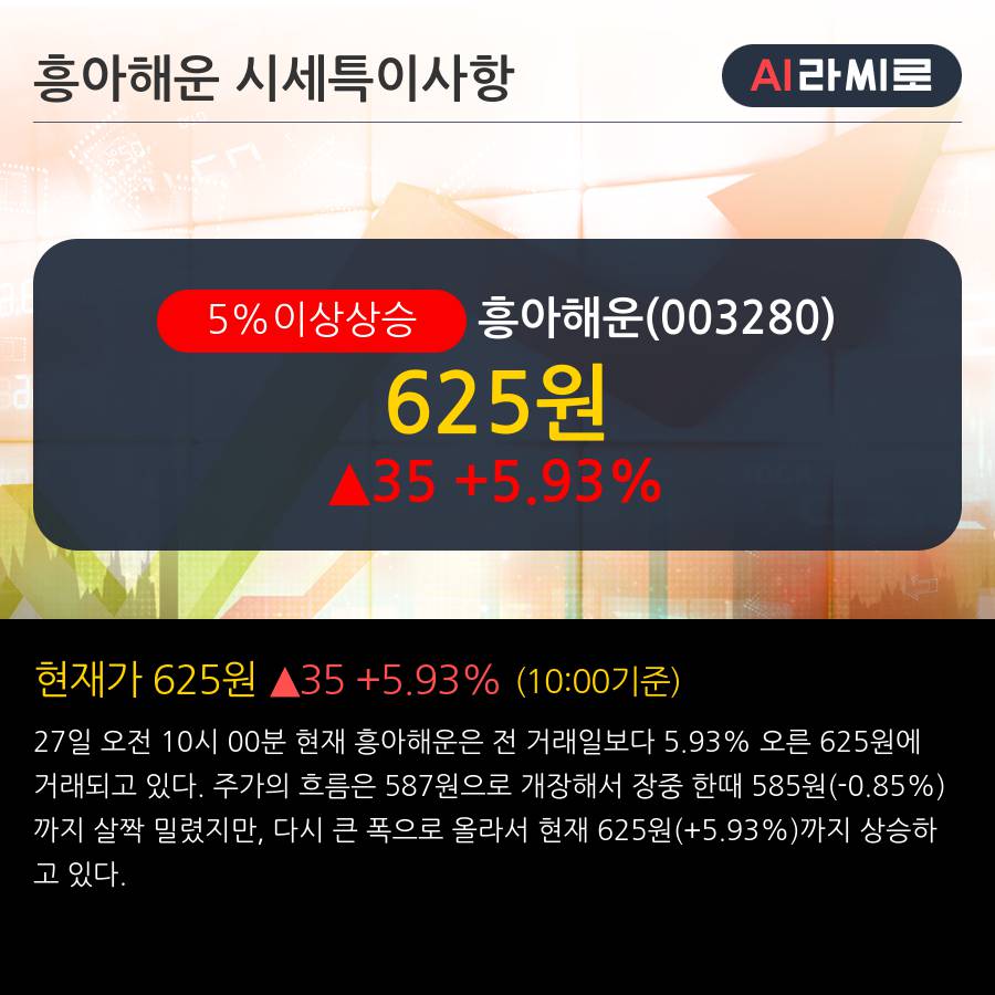 '흥아해운' 5% 이상 상승, 단기·중기 이평선 정배열로 상승세