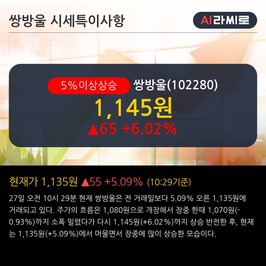 '쌍방울' 5% 이상 상승, 2019.1Q, 매출액 261억(+0.2%), 영업이익 2억(흑자전환)