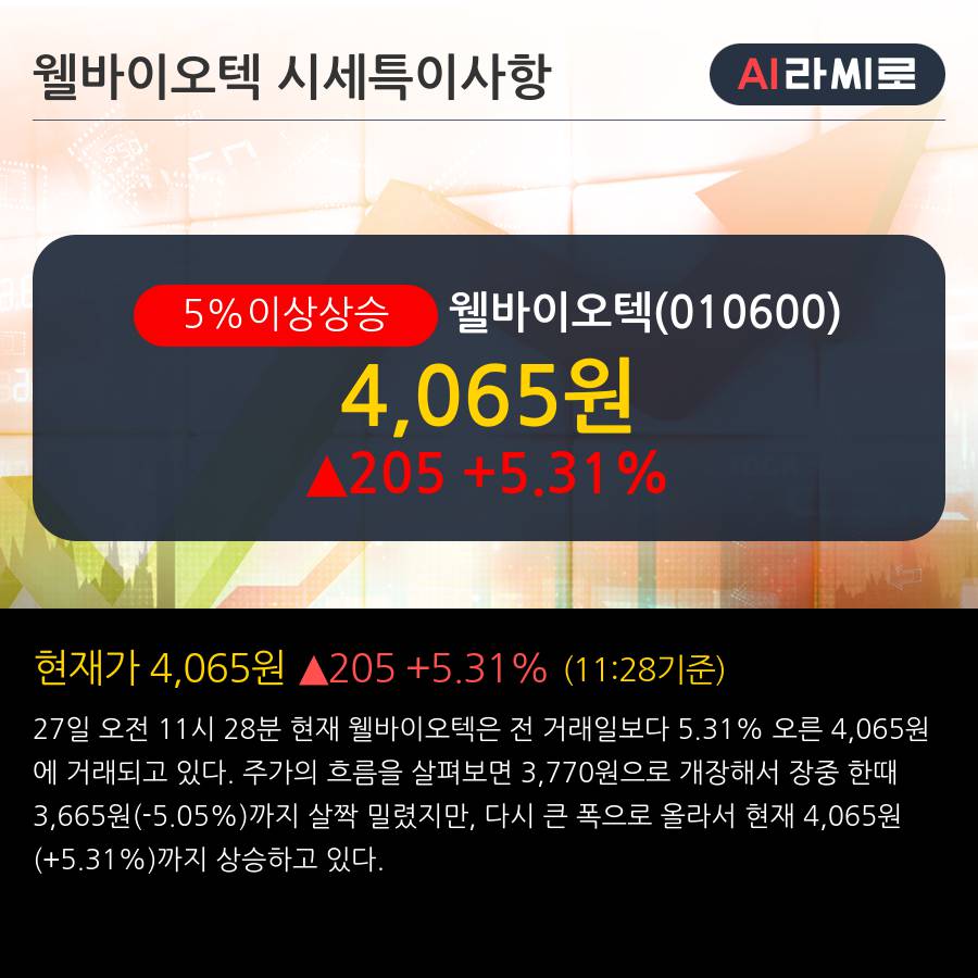 '웰바이오텍' 5% 이상 상승, 주가 상승 중, 단기간 골든크로스 형성