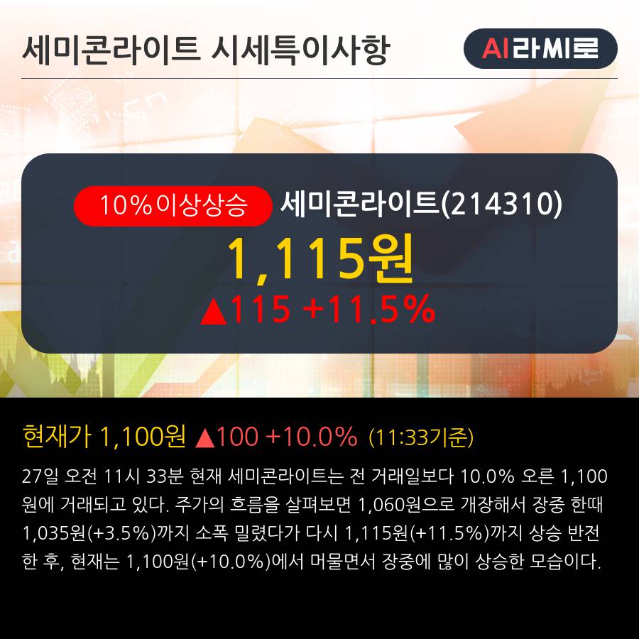 '세미콘라이트' 10% 이상 상승, 단기·중기 이평선 정배열로 상승세