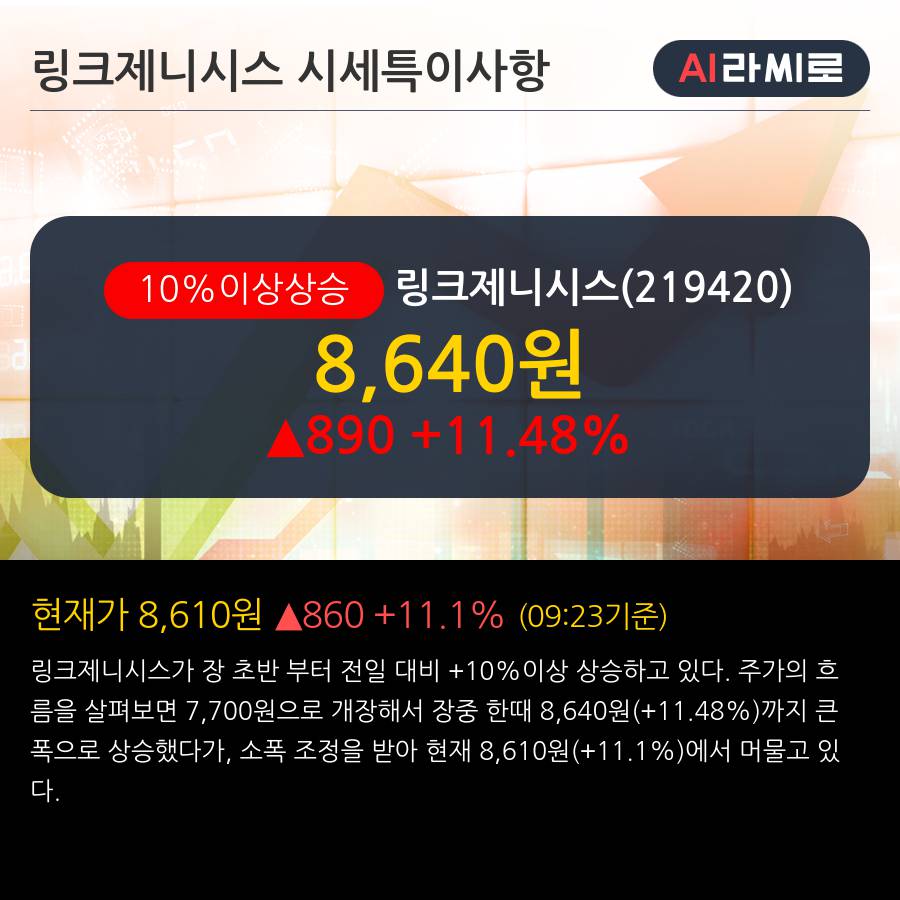 '링크제니시스' 10% 이상 상승, 단기·중기 이평선 정배열로 상승세