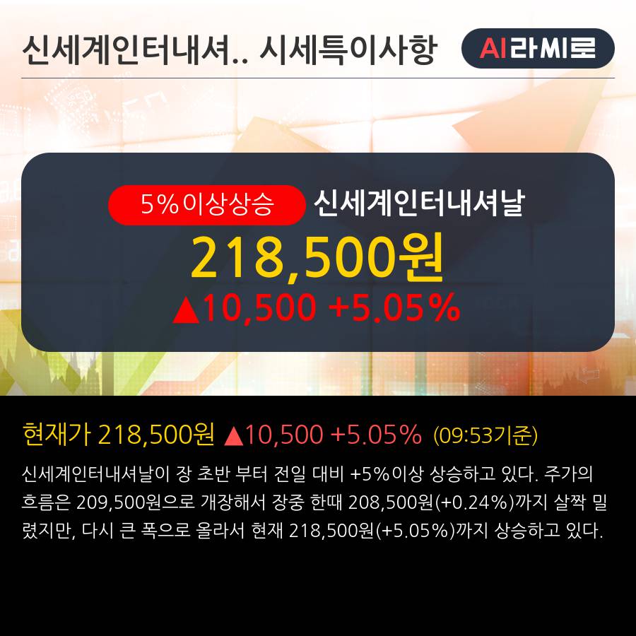 '신세계인터내셔날' 5% 이상 상승, 2019.1Q, 매출액 3,659억(+20.2%), 영업이익 292억(+146.4%)