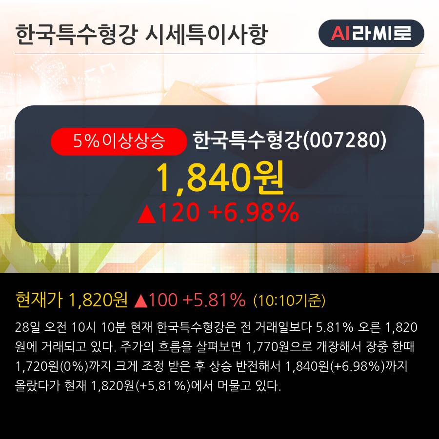 '한국특수형강' 5% 이상 상승, 2019.1Q, 매출액 937억(+31.1%), 영업이익 -54억(적자지속)