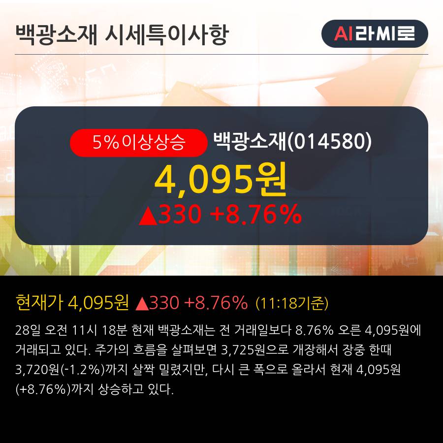 '백광소재' 5% 이상 상승, 주가 반등으로 5일 이평선 넘어섬, 단기 이평선 역배열 구간