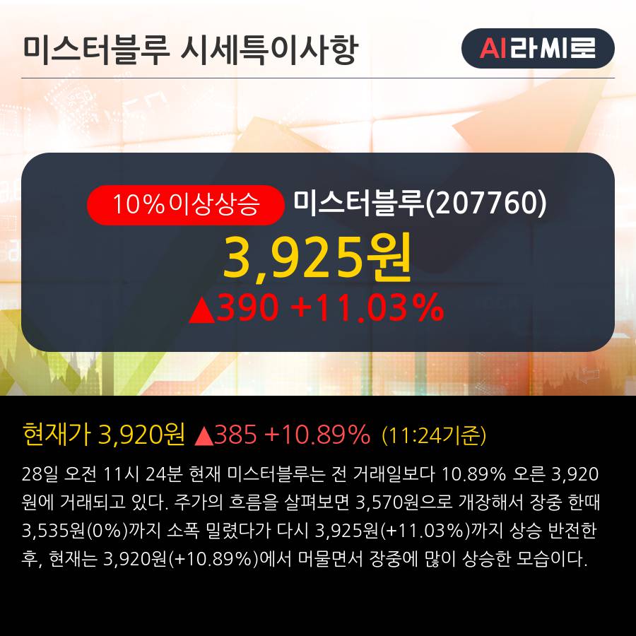 '미스터블루' 10% 이상 상승, 단기·중기 이평선 정배열로 상승세