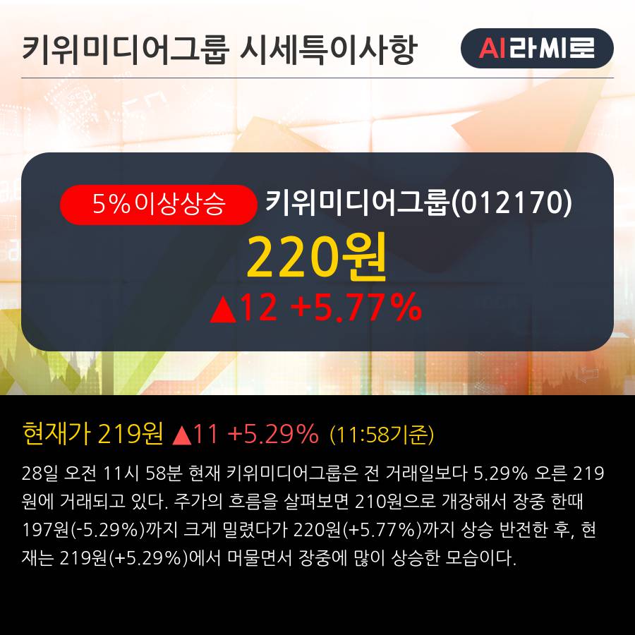 '키위미디어그룹' 5% 이상 상승, 주가 상승 흐름, 단기 이평선 정배열, 중기 이평선 역배열