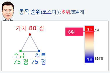 SK하이닉스(000660) 종목알파고 분석, 외국인/기관 실시간 수급과 추가 매수 확률은?