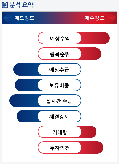 현대건설(000720) 종목알파고 분석, 외국인/기관 실시간 수급과 추가 매수 확률은?