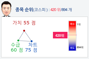 남영비비안(002070) 종목알파고 분석, 외국인/기관 실시간 수급과 추가 매수 확률은?