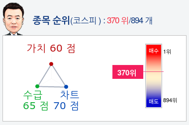 동성제약(002210) 종목알파고 분석, 외국인/기관 실시간 수급과 추가 매수 확률은?