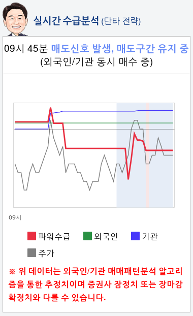 동성제약(002210) 종목알파고 분석, 외국인/기관 실시간 수급과 추가 매수 확률은?