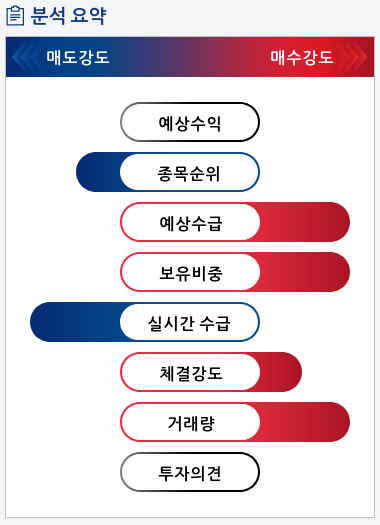 남성(004270) 종목알파고 분석, 외국인/기관 실시간 수급과 추가 매수 확률은?