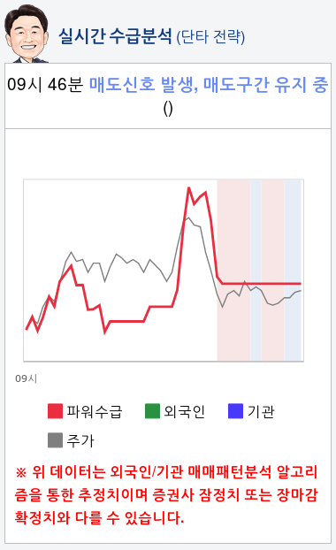 남성(004270) 종목알파고 분석, 외국인/기관 실시간 수급과 추가 매수 확률은?