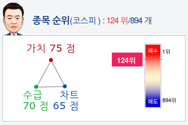 코스모신소재(005070) 종목알파고 분석, 외국인/기관 실시간 수급과 추가 매수 확률은?