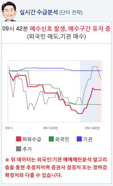 코스모신소재(005070) 종목알파고 분석, 외국인/기관 실시간 수급과 추가 매수 확률은?