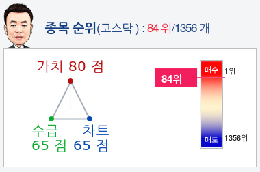 동진쎄미켐(005290) 종목알파고 분석, 외국인/기관 실시간 수급과 추가 매수 확률은?